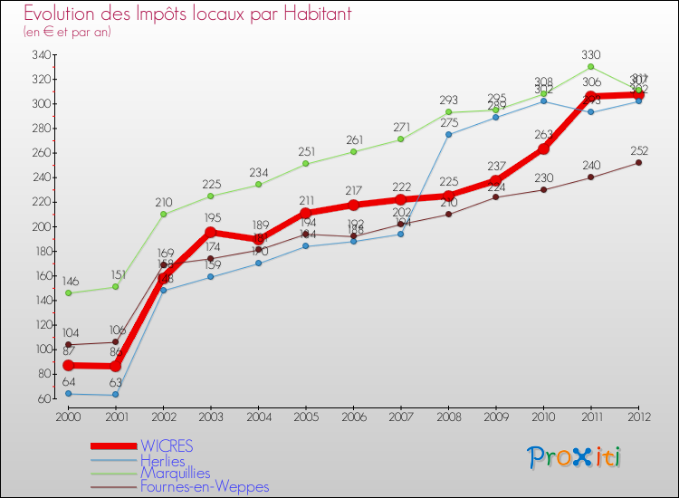 Evolution et montant des impôts locaux par Habitant pour WICRES et les communes proches Comparaison des impôts locaux par habitant pour WICRES et les communes voisines