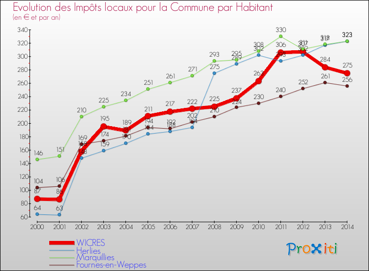 Evolution et montant des impôts locaux par Habitant pour WICRES et les communes proches de 2000 à 2014 Comparaison des impôts locaux par habitant pour WICRES et les communes voisines de 2000 à 2014
