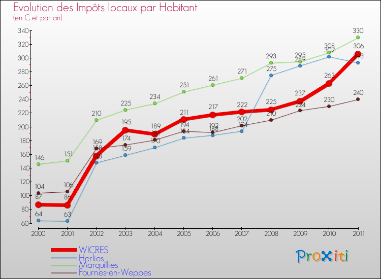 Evolution et montant des impôts locaux par Habitant pour WICRES et les communes proches Comparaison des impôts locaux par habitant pour WICRES et les communes voisines