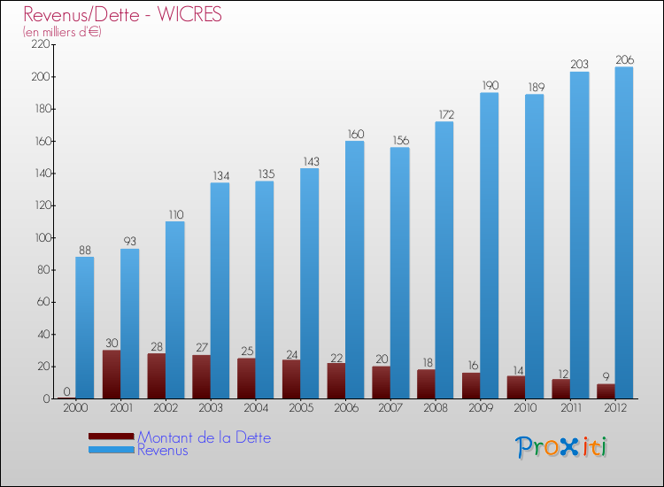 Evolution comparée de la dette et des revenus pour la commune de WICRES de 2000 à 2012 Comparaison de la dette et des revenus pour WICRES de 2000 à 2012