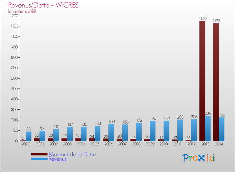 Evolution comparée de la dette et des revenus pour la commune de WICRES de 2000 à 2014 Comparaison de la dette et des revenus pour WICRES de 2000 à 2014