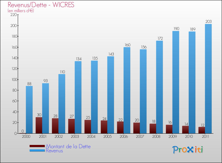 Evolution comparée de la dette et des revenus pour la commune de WICRES de 2000 à 2011 Comparaison de la dette et des revenus pour WICRES de 2000 à 2011