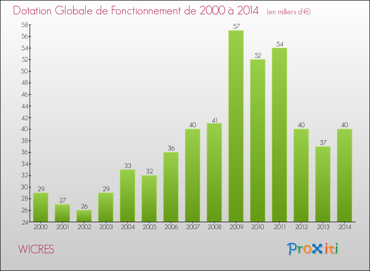 Evolution du montant de la Dotation Globale de Fonctionnement pour la commune de WICRES de 2000 à 2014 Evolution du montant de la Dotation Globale de Fonctionnement pour WICRES de 2000 à 2014