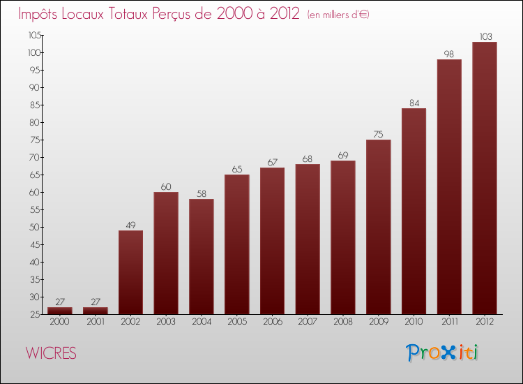 Evolution des Impôts Locaux pour la commune de WICRES de 2000 à 2012 Evolution des Impôts Locaux pour WICRES de 2000 à 2012