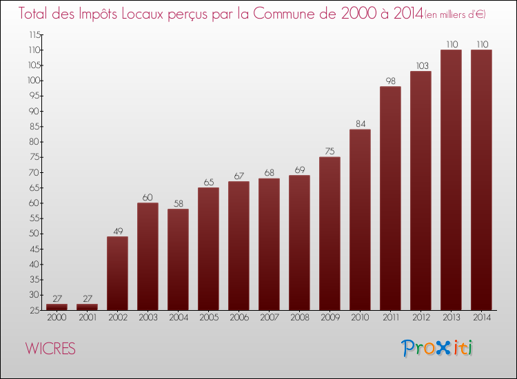Evolution des Impôts Locaux pour la commune de WICRES de 2000 à 2014 Evolution des Impôts Locaux pour WICRES de 2000 à 2014