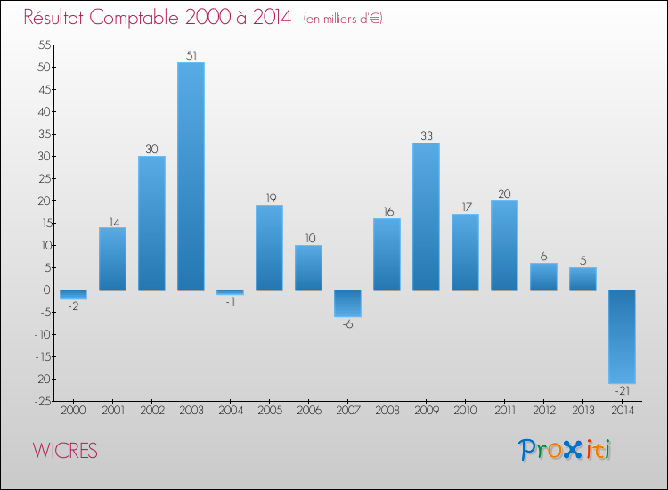 Evolution du résultat comptable pour la commune de WICRES de 2000 à 2014 Evolution du résultat comptable pour WICRES de 2000 à 2014