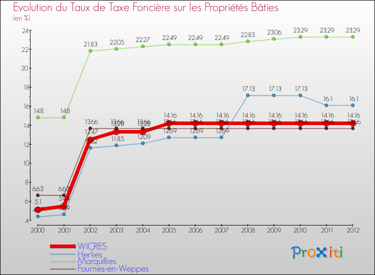 Evolution du taux de la taxe foncière sur le bati pour WICRES et les communes proches de 2000 à 2012 Comparaison des taux de taxe foncière sur le bati pour WICRES et les communes voisines de 2000 à 2012