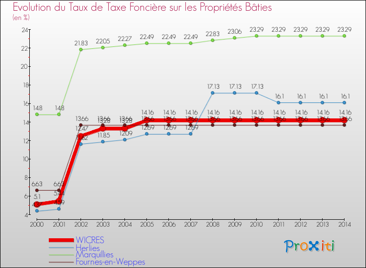Evolution du taux de la taxe foncière sur le bati pour WICRES et les communes proches de 2000 à 2014 Comparaison des taux de taxe foncière sur le bati pour WICRES et les communes voisines de 2000 à 2014