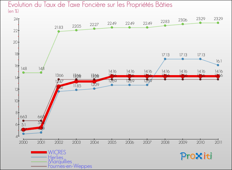 Evolution du taux de la taxe foncière sur le bati pour WICRES et les communes proches Comparaison des taux de taxe foncière sur le bati pour WICRES et les communes voisines