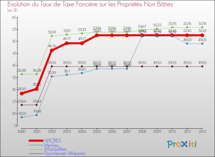 Evolution du taux de la taxe foncière sur les immeubles et terrains non batis pour WICRES et les communes proches de 2000 à 2012 Comparaison des taux de la taxe foncière sur les immeubles et terrains non batis pour WICRES et les communes voisines de 2000 à 2012