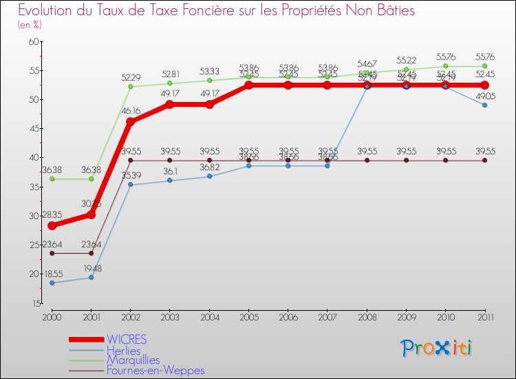 Evolution du taux de la taxe foncière sur les immeubles et terrains non batis pour WICRES et les communes proches Comparaison des taux de la taxe foncière sur les immeubles et terrains non batis pour WICRES et les communes voisines