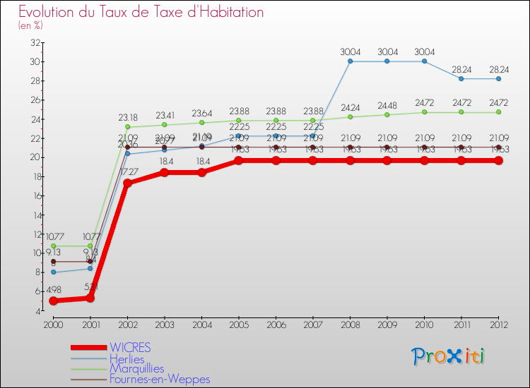 Evolution du taux de la taxe d'habitation pour WICRES et les communes proches Comparaison des taux de la taxe d'habitation pour WICRES et les communes voisines