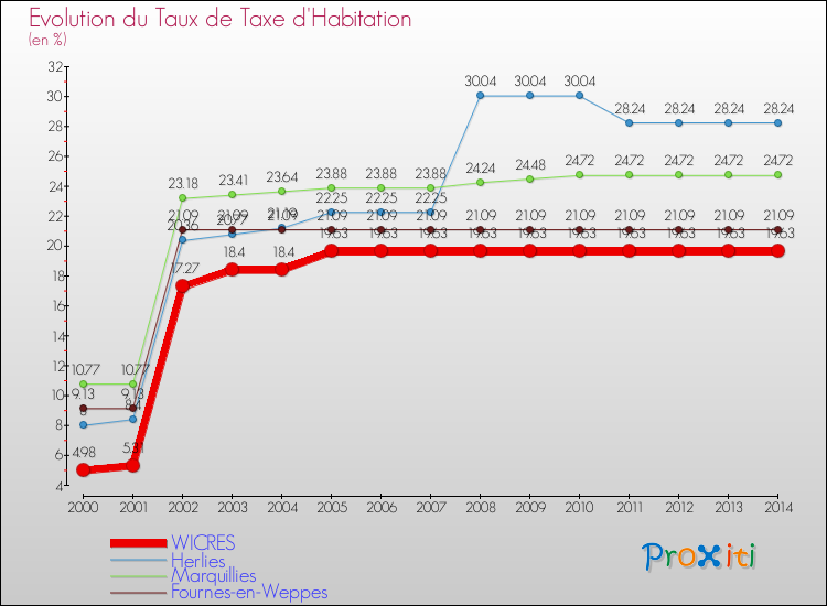 Evolution du taux de la taxe d'habitation pour WICRES et les communes proches de 2000 à 2014 Comparaison des taux de la taxe d'habitation pour WICRES et les communes voisines de 2000 à 2014