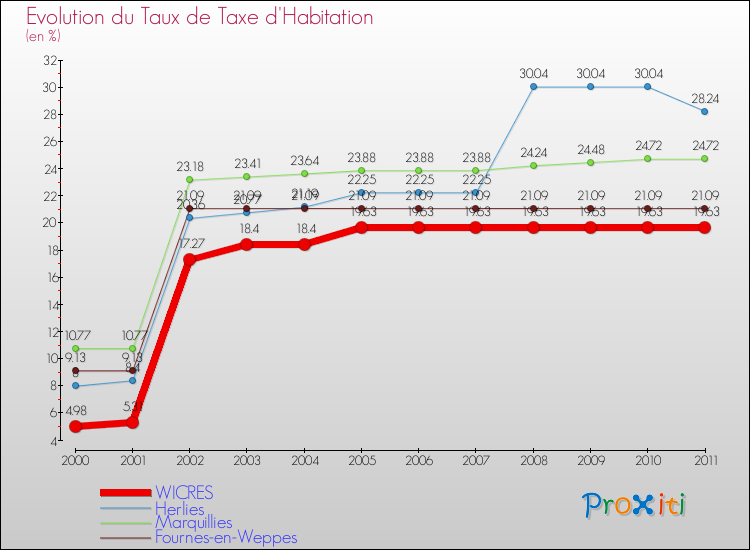 Evolution du taux de la taxe d'habitation pour WICRES et les communes proches Comparaison des taux de la taxe d'habitation pour WICRES et les communes voisines
