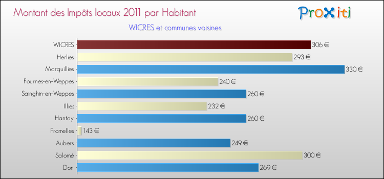 Montant des impôts locaux par Habitant pour WICRES et les communes proches Comparaison des impôts locaux par habitant pour WICRES et les communes voisines