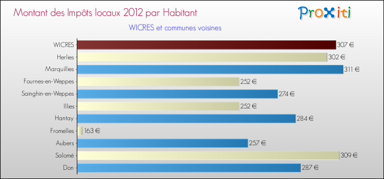 Montant des impôts locaux par Habitant pour WICRES et les communes proches Comparaison des impôts locaux par habitant pour WICRES et les communes voisines