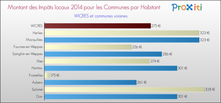 Montant des impôts locaux par Habitant pour WICRES et les communes proches en 2014 Comparaison des impôts locaux par habitant pour WICRES et les communes voisines en 2014
