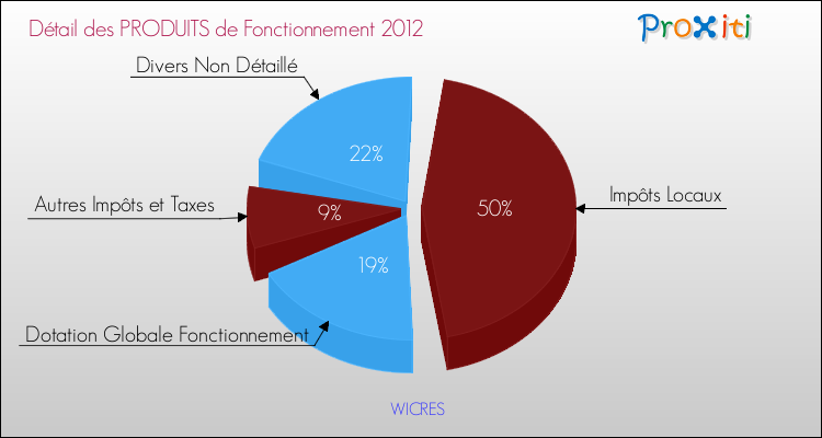 Décomposition du Budget de Fonctionnement 2012 de la commune de WICRES Budget de Fonctionnement 2012 pour la commune de WICRES