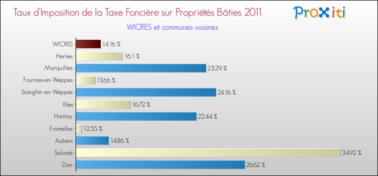 Taux d'imposition de la taxe foncière sur le bati 2011 pour WICRES et les communes proches Comparaison des taux d'imposition de la taxe foncière sur le bati 2011 pour WICRES et les communes voisines