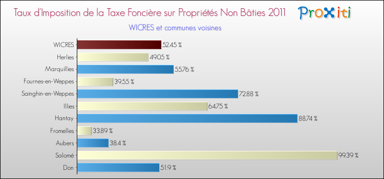 Taux d'imposition de la taxe foncière sur les immeubles et terrains non batis 2011 pour WICRES et les communes proches Comparaison des taux d'imposition de la taxe foncière sur les immeubles et terrains non batis 2011 pour WICRES et les communes voisines
