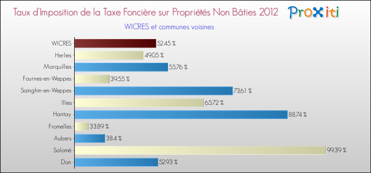 Taux d'imposition de la taxe foncière sur les immeubles et terrains non batis 2012 pour WICRES et les communes proches Comparaison des taux d'imposition de la taxe foncière sur les immeubles et terrains non batis 2012 pour WICRES et les communes voisines