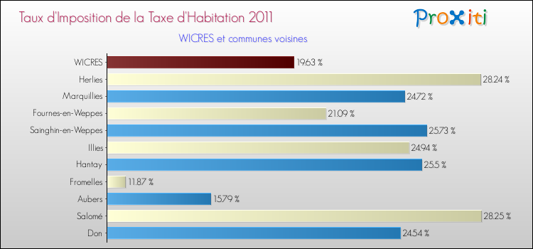 Taux d'imposition de la taxe d'habitation 2011 pour WICRES et les communes proches Comparaison des taux d'imposition de la taxe d'habitation 2011 pour WICRES et les communes voisines