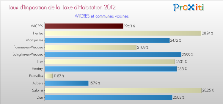 Taux d'imposition de la taxe d'habitation 2012 pour WICRES et les communes proches Comparaison des taux d'imposition de la taxe d'habitation 2012 pour WICRES et les communes voisines