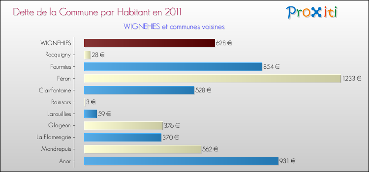 Dette par habitant de la commune en 2011 pour WIGNEHIES et les communes proches Comparaison de la dette par habitant de la commune en 2011 pour WIGNEHIES et les communes voisines
