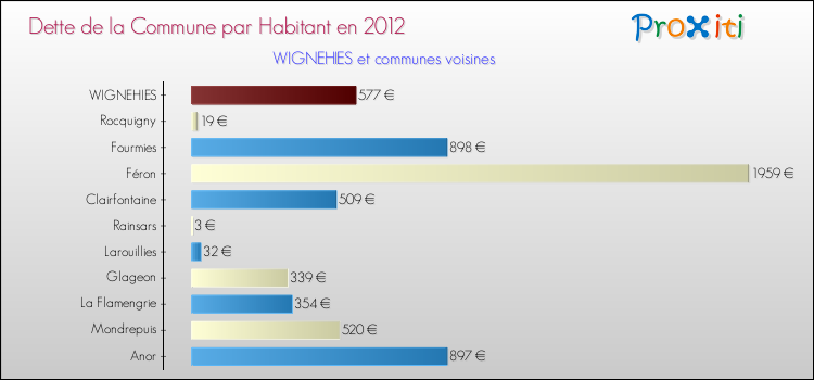 Dette par habitant de la commune en 2012 pour WIGNEHIES et les communes proches Comparaison de la dette par habitant de la commune en 2012 pour WIGNEHIES et les communes voisines