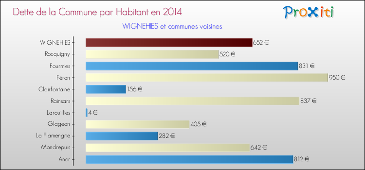 Dette par habitant de la commune en 2014 pour WIGNEHIES et les communes proches Comparaison de la dette par habitant de la commune en 2014 pour WIGNEHIES et les communes voisines