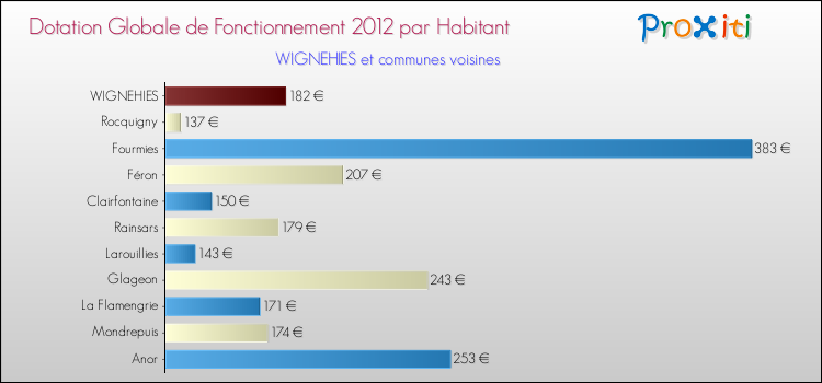 Montant des dotations globales de fonctionnement DGF par Habitant pour WIGNEHIES et les communes proches Comparaison des des dotations globales de fonctionnement DGF par habitant pour WIGNEHIES et les communes voisines