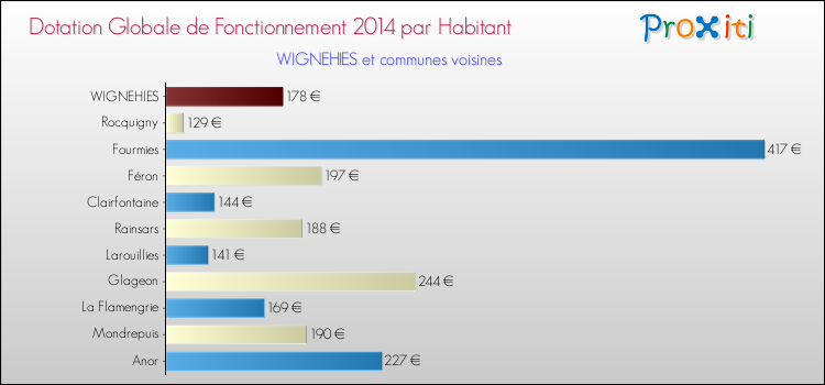 Montant des dotations globales de fonctionnement DGF par Habitant pour WIGNEHIES et les communes proches en 2014. Comparaison des des dotations globales de fonctionnement DGF par habitant pour WIGNEHIES et les communes voisines en 2014.