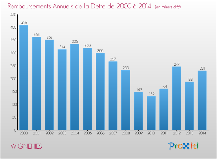 Evolution de l'annuité de la dette pour la commune de WIGNEHIES de 2000 à 2014 Annuités de la dette pour WIGNEHIES de 2000 à 2014