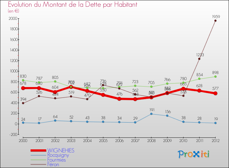 Evolution de la dette par habitant pour la commune de WIGNEHIES et les communes proches de 2000 à 2012 Comparaison de la dette par habitant pour WIGNEHIES et les communes voisines de 2000 à 2012