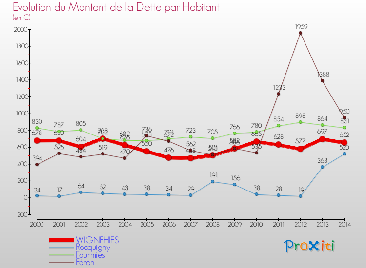 Evolution de la dette par habitant pour la commune de WIGNEHIES et les communes proches de 2000 à 2014 Comparaison de la dette par habitant pour WIGNEHIES et les communes voisines de 2000 à 2014