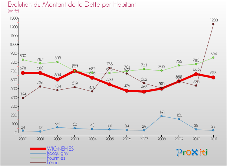 Evolution de la dette par habitant pour la commune de WIGNEHIES et les communes proches Comparaison de la dette par habitant pour WIGNEHIES et les communes voisines