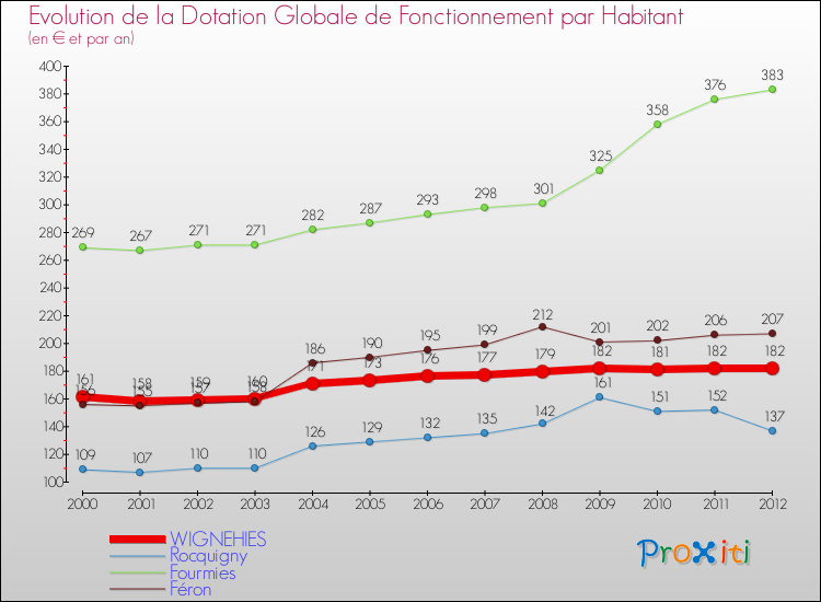 Evolution et montant de la dotation globale de fonctionnement par Habitant pour WIGNEHIES et les communes proches Comparaison des dotations globales de fonctionnement par habitant pour WIGNEHIES et les communes voisines