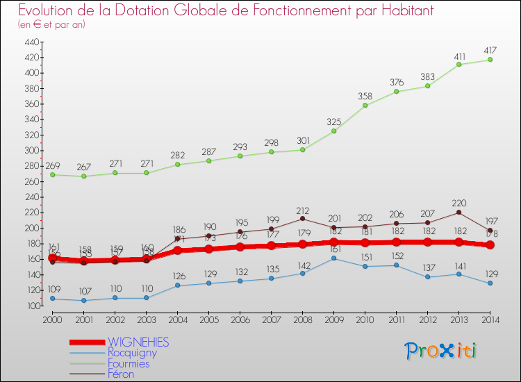 Evolution et montant de la dotation globale de fonctionnement par Habitant pour WIGNEHIES et les communes proches de 2000 à 2014. Comparaison des dotations globales de fonctionnement par habitant pour WIGNEHIES et les communes voisines de 2000 à 2014.
