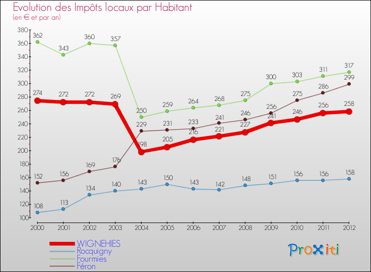 Evolution et montant des impôts locaux par Habitant pour WIGNEHIES et les communes proches Comparaison des impôts locaux par habitant pour WIGNEHIES et les communes voisines