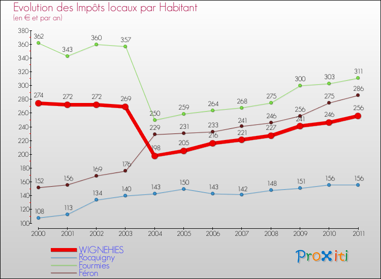 Evolution et montant des impôts locaux par Habitant pour WIGNEHIES et les communes proches Comparaison des impôts locaux par habitant pour WIGNEHIES et les communes voisines