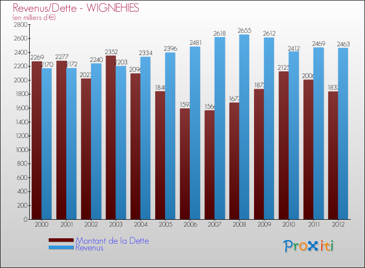 Evolution comparée de la dette et des revenus pour la commune de WIGNEHIES de 2000 à 2012 Comparaison de la dette et des revenus pour WIGNEHIES de 2000 à 2012
