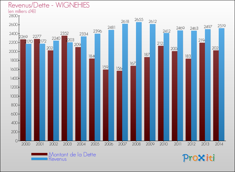 Evolution comparée de la dette et des revenus pour la commune de WIGNEHIES de 2000 à 2014 Comparaison de la dette et des revenus pour WIGNEHIES de 2000 à 2014