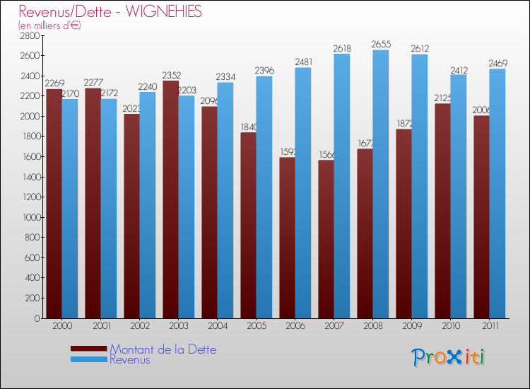 Evolution comparée de la dette et des revenus pour la commune de WIGNEHIES de 2000 à 2011 Comparaison de la dette et des revenus pour WIGNEHIES de 2000 à 2011