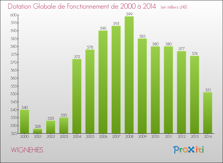 Evolution du montant de la Dotation Globale de Fonctionnement pour la commune de WIGNEHIES de 2000 à 2014 Evolution du montant de la Dotation Globale de Fonctionnement pour WIGNEHIES de 2000 à 2014