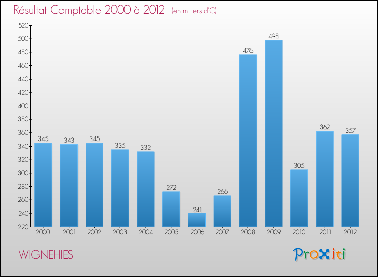 Evolution du résultat comptable pour la commune de WIGNEHIES de 2000 à 2012 Evolution du résultat comptable pour WIGNEHIES de 2000 à 2012