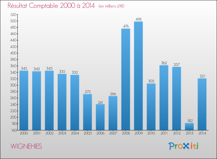 Evolution du résultat comptable pour la commune de WIGNEHIES de 2000 à 2014 Evolution du résultat comptable pour WIGNEHIES de 2000 à 2014