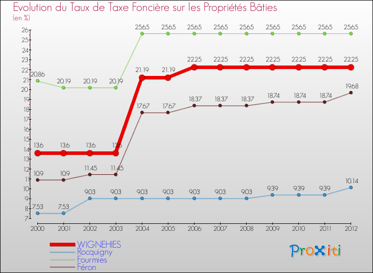 Evolution du taux de la taxe foncière sur le bati pour WIGNEHIES et les communes proches de 2000 à 2012 Comparaison des taux de taxe foncière sur le bati pour WIGNEHIES et les communes voisines de 2000 à 2012