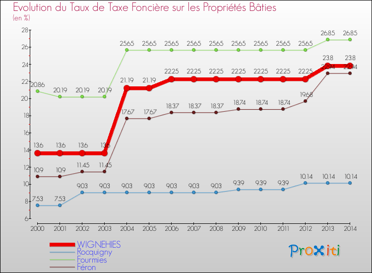 Evolution du taux de la taxe foncière sur le bati pour WIGNEHIES et les communes proches de 2000 à 2014 Comparaison des taux de taxe foncière sur le bati pour WIGNEHIES et les communes voisines de 2000 à 2014