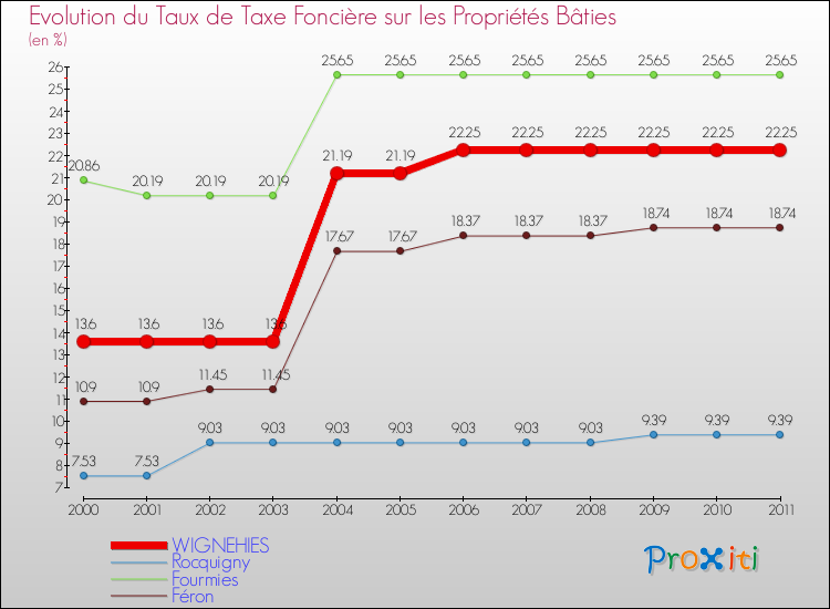 Evolution du taux de la taxe foncière sur le bati pour WIGNEHIES et les communes proches Comparaison des taux de taxe foncière sur le bati pour WIGNEHIES et les communes voisines