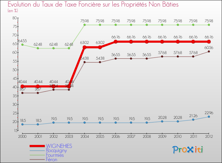Evolution du taux de la taxe foncière sur les immeubles et terrains non batis pour WIGNEHIES et les communes proches de 2000 à 2012 Comparaison des taux de la taxe foncière sur les immeubles et terrains non batis pour WIGNEHIES et les communes voisines de 2000 à 2012